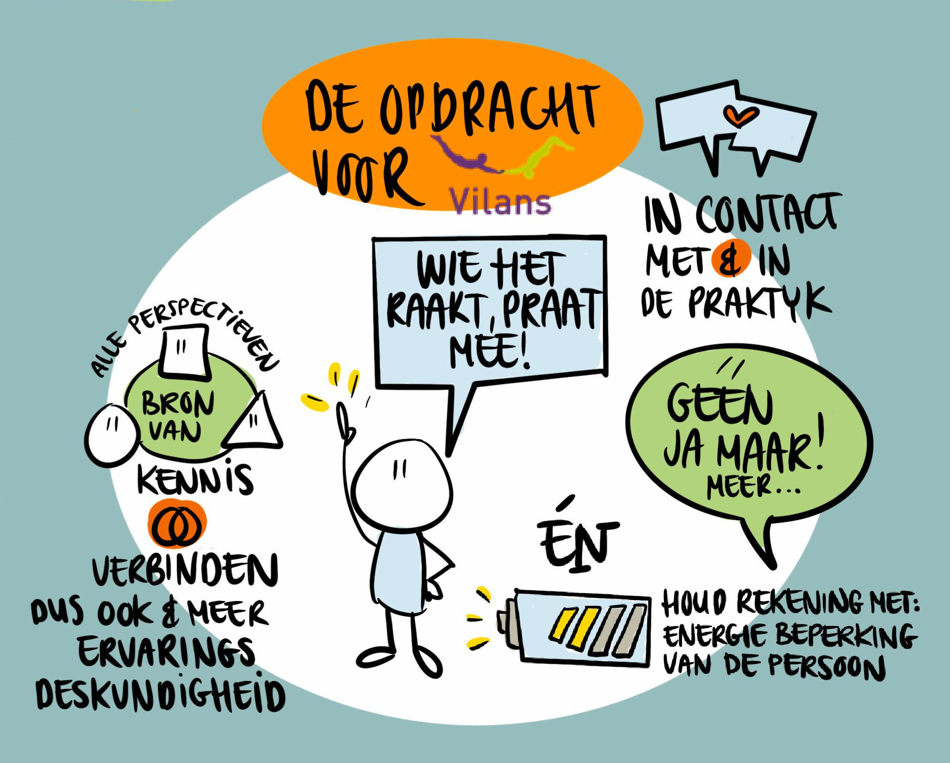 Opdracht Vilans Studio illuStek Stukje praatplaat van Studio illuStek over de opdracht die Vilans heeft; gebruik ervaringsdeskundigheid, wie het raakt, praat mee, houd rekening met de energiebeperking van een persoon